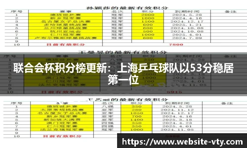 联合会杯积分榜更新：上海乒乓球队以53分稳居第一位